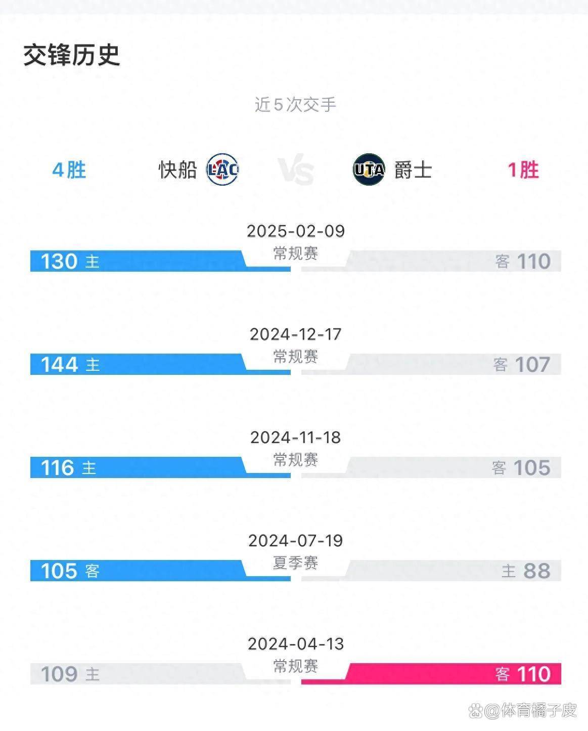 爵士险胜引发争议，西蒙斯关键表现点燃全场！